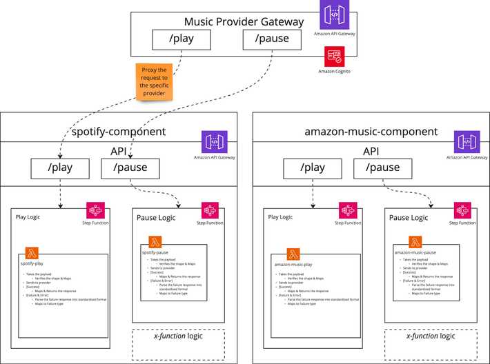 An image depicting a possible architecture of integration with several 3rd party music providers
